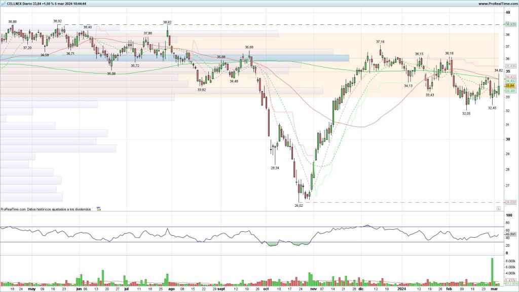 Evolución de las acciones de Cellnex