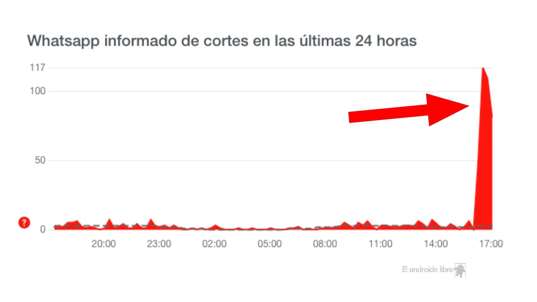 Fallos de Whatsapp