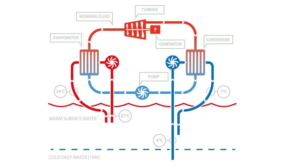 Esquema del funcionamiento del dispositivo OTEC.