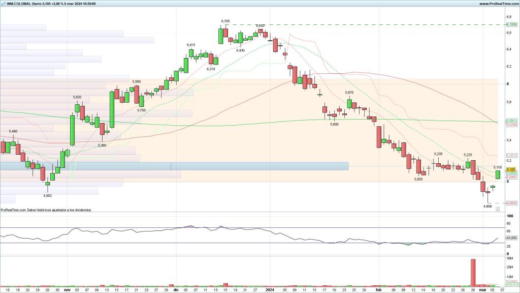 Evolución de las acciones de Inmobiliaria Colonial