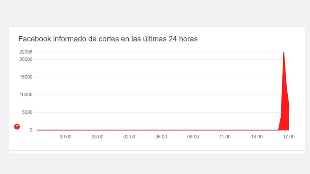 Los cortes reportados desde Downdetector