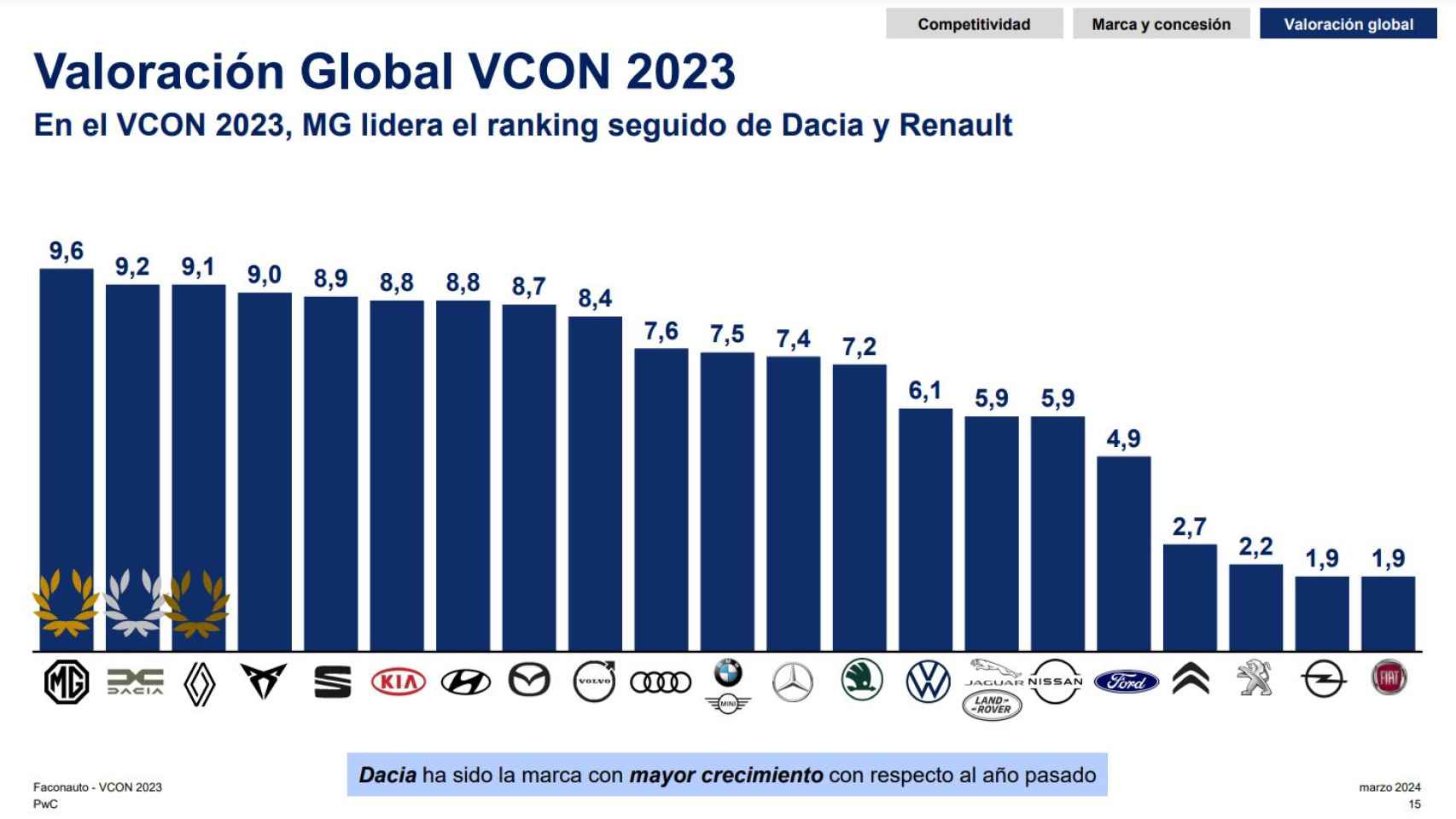 Valoración Global VCON 2023.