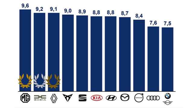 Estas son las marcas de coches que están mejor valoradas por sus concesionarios.