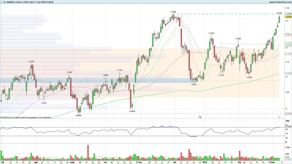 Evolución de las acciones de Banco Sabadell