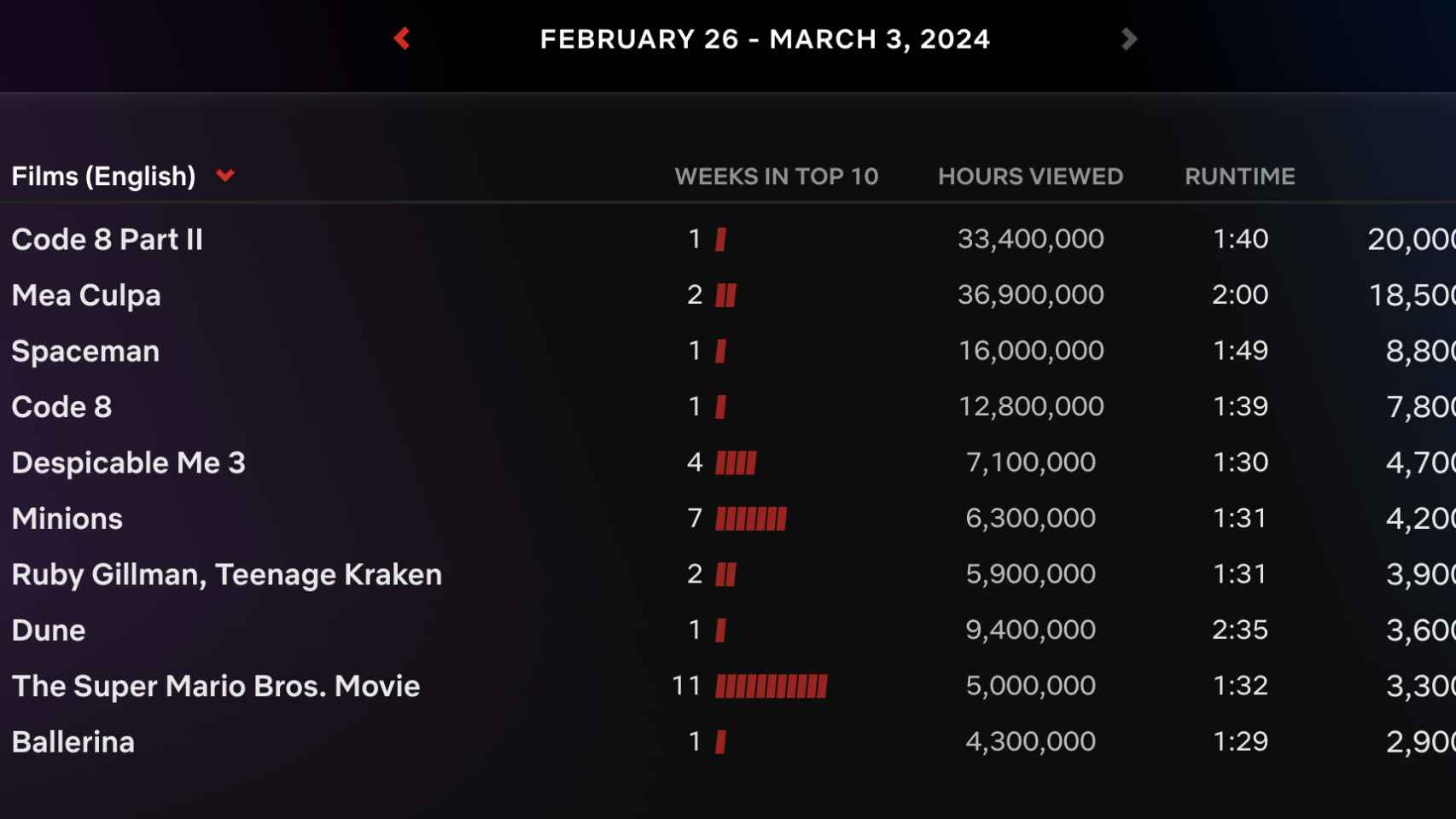 El ránking de películas más vistas en Netflix en la última semana.