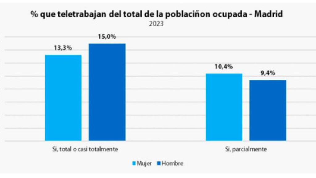 Teletrabajo en hombres y en mujeres.