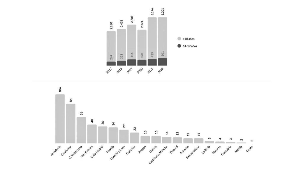 Edades y comunidades autónomas que más delitos sexuales notificaron en 2022.