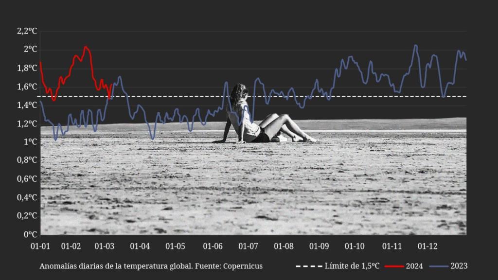 El exceso de temperaturas en los últimos meses acumula más de 1,56ºC de calentamiento.