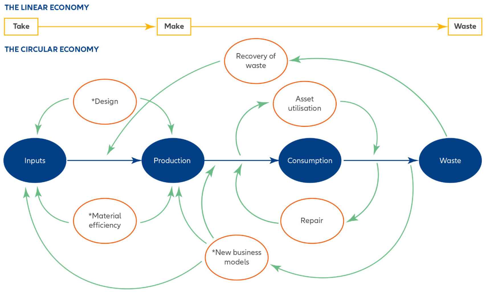 Gráfico: El ciclo de vida de la economía circular