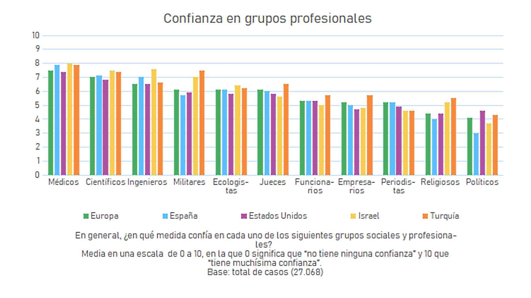 Medida de confianza en las instituciones en España, Europa, EEUU, Israel y Turquía.