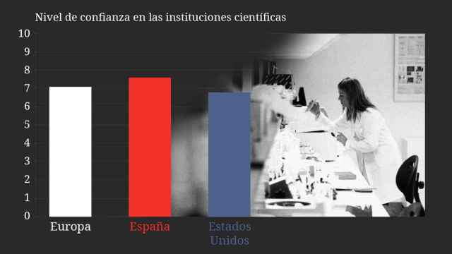 La valoración de la confianza en la ciencia de españoles, comparada con europeos y estadounidenses.