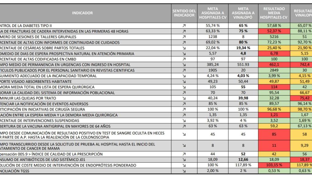 Tabla comparativa de los resultados de los Acuerdos de Gestión entre los hospitales públicos y el Vinalopó.