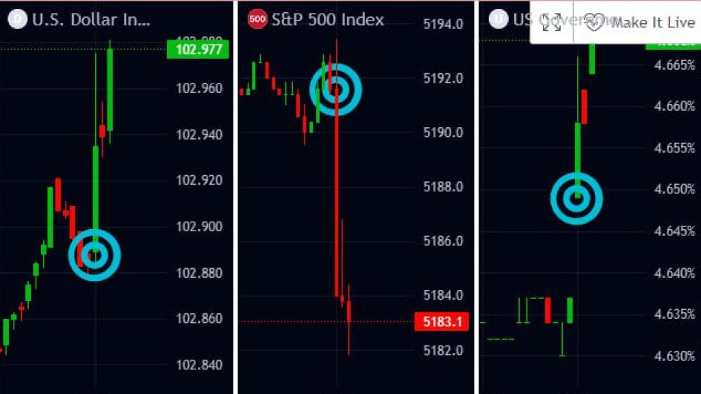 Reacción dólar, S&P y bono a 2 años tras datos EEUU
