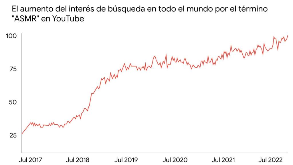 Datos globales de Google sobre interés de búsqueda de ASMR en YouTube.