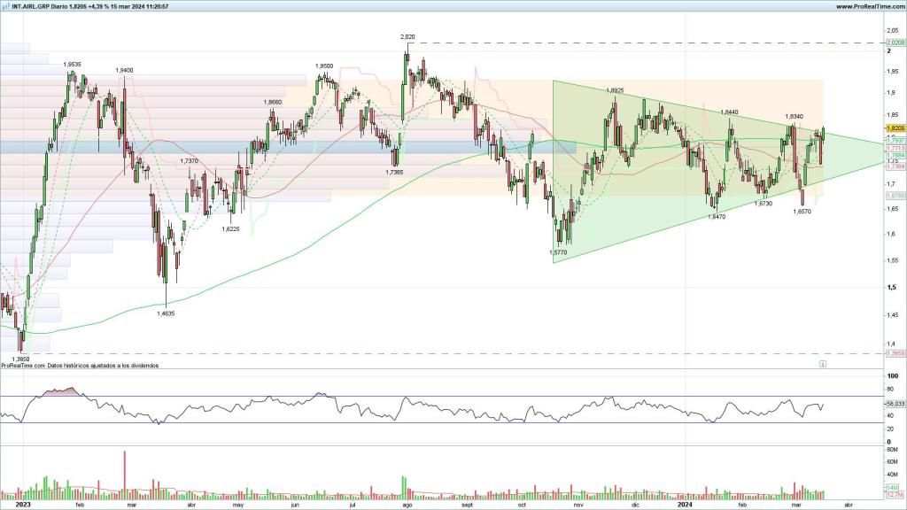 Evolución de las acciones de IAG