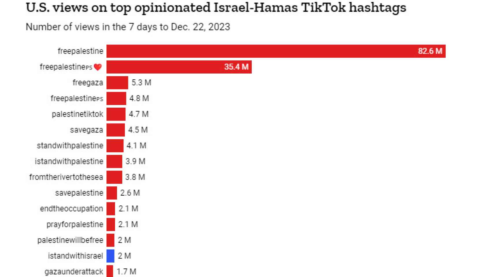 Gráfico elaborado por la revista Time sobre el éxito en TikTok de los principales hashtags sobre Israel y Hamás.