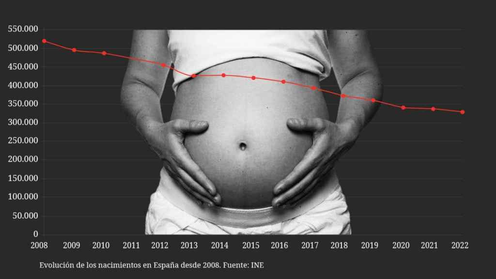El número de nacimientos en España ha ido cayendo de forma anual desde 2008.