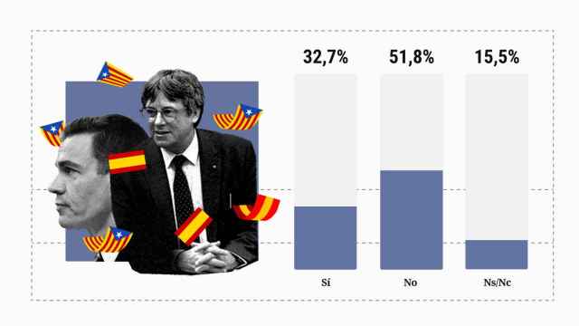 El 52% de los catalanes no cree que Puigdemont se atreva a volver a España si puede ser encarcelado