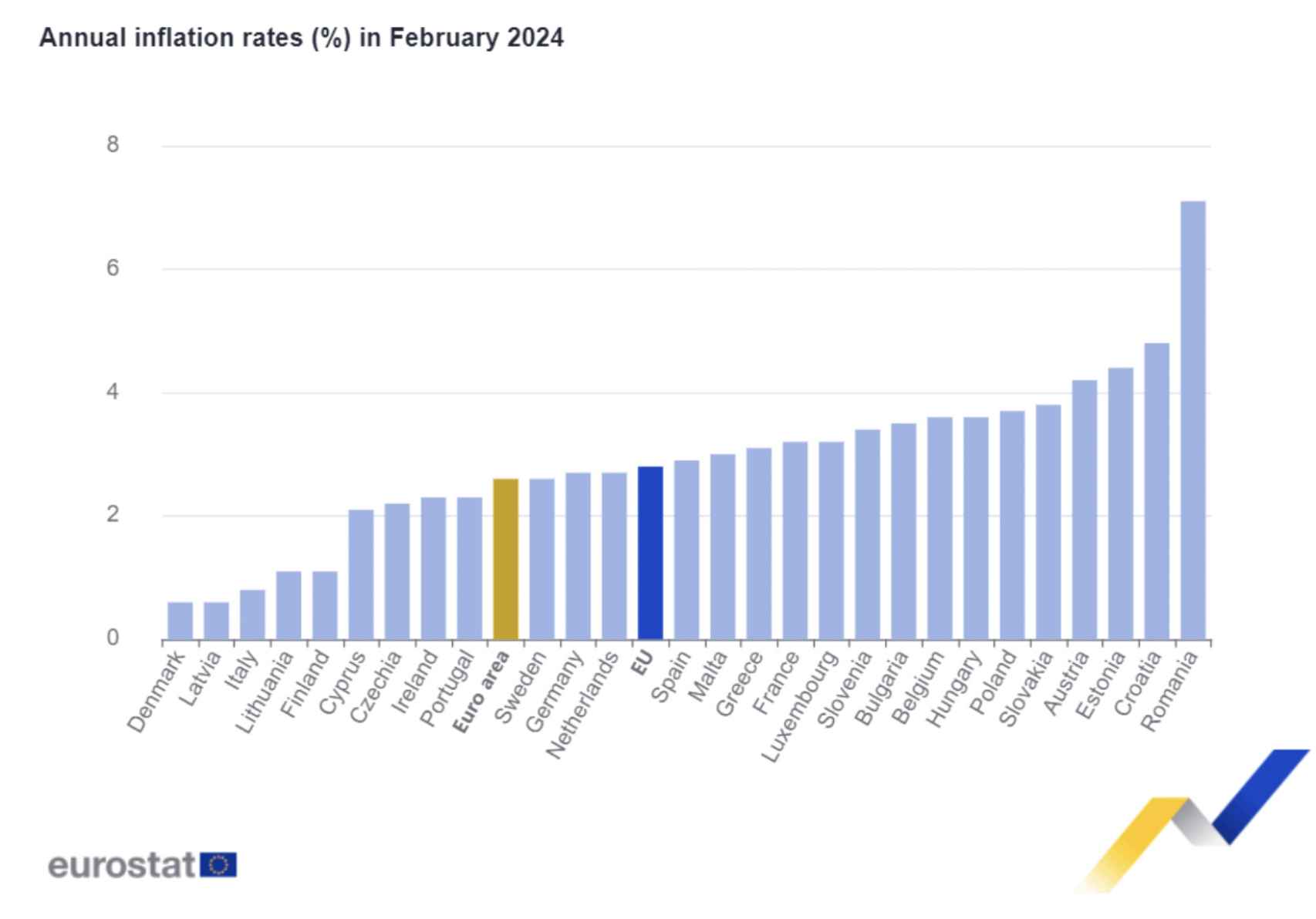 Tasa de inflación en los países de la Unión Europea en febrero de 2024