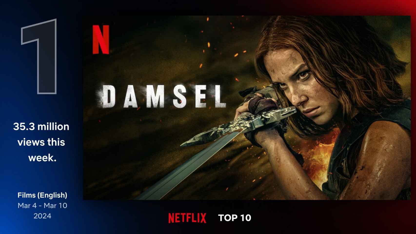 'Damsel' fue la película más vista de la pasada semana.