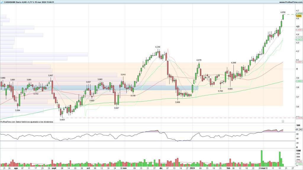 Evolución de las acciones de CaixaBank