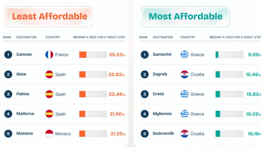 Destinos más y menos asequibles en función de las tarifas adicionales.