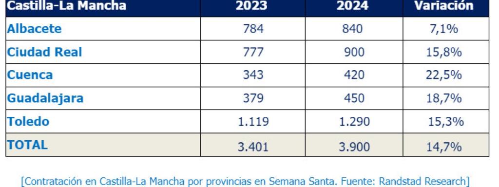 Contrataciones en Castilla-La Mancha