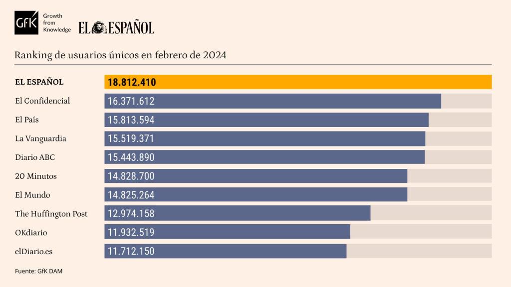 Tabla de datos personalizada con marcas competencia de EL ESPAÑOL. Release de datos febrero de 2024.