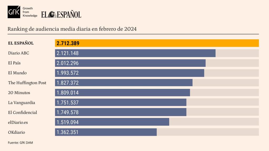 Tabla de datos personalizada con marcas competencia de EL ESPAÑOL. Release de datos febrero de 2024.