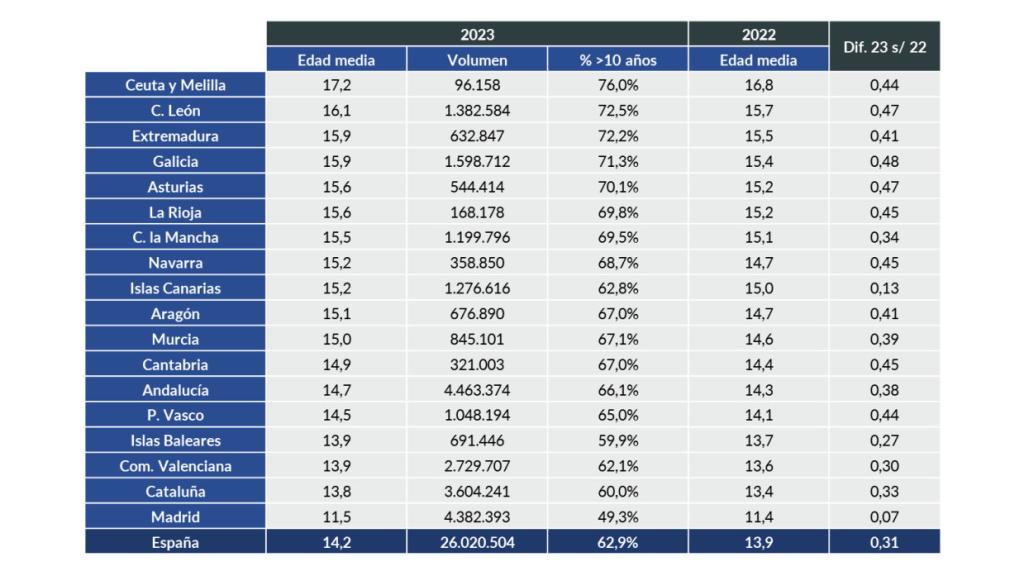 Tabla con la edad media de los parques automovilísticos por comunidades.