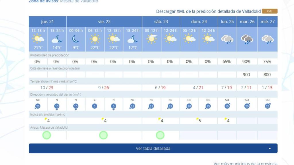 El tiempo en los primeros días de Semana Santa en Valladolid