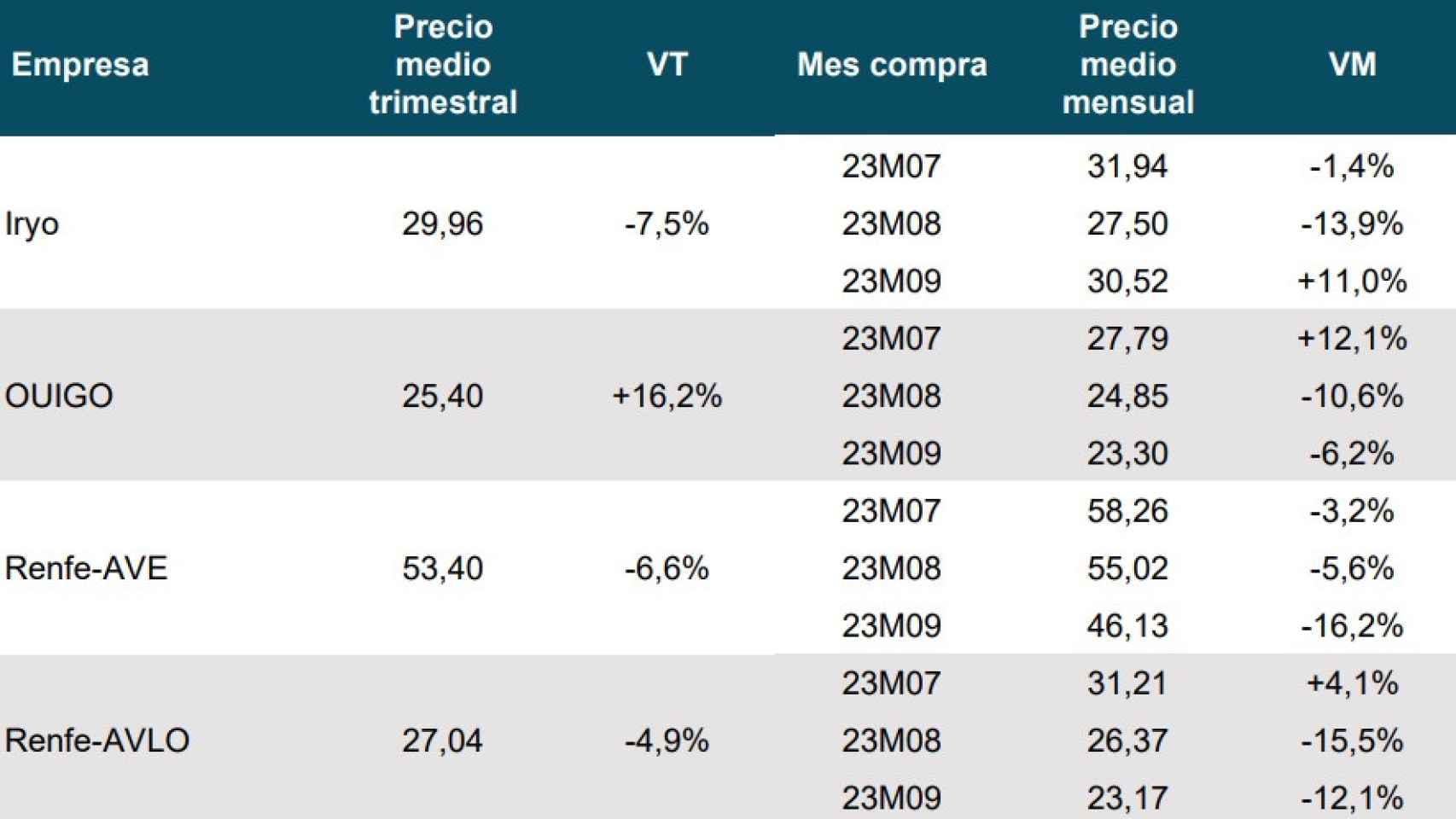 Precio medio del tercer trimestre de 2023 de los viajes en tren en el corredor Madrid-Barcelona. Fuente: CNMC.