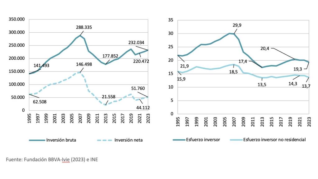 Evolución de la inversión y el esfuerzo inversor. España (1995-2023)