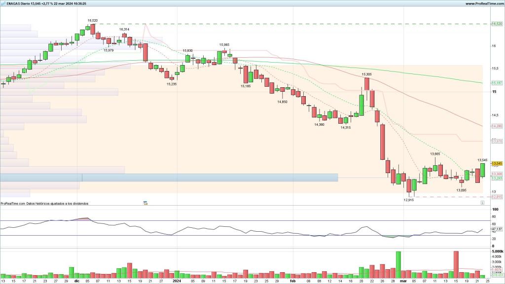 Evolución de  las acciones de Enagás