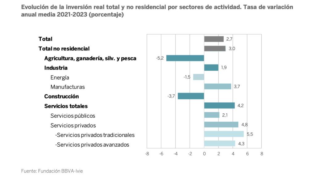 Evolución de la inversión real total y no residencial por sectores de actividad