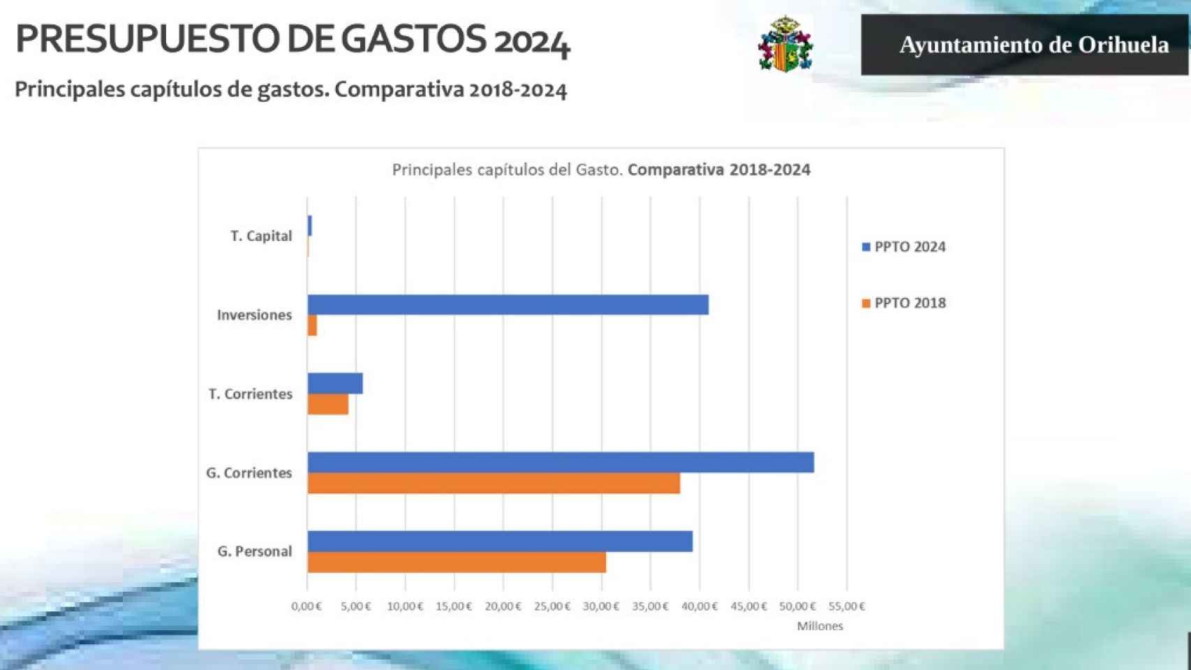 Comparativa del presupuesto de orihuela entre 2018 y 2024.
