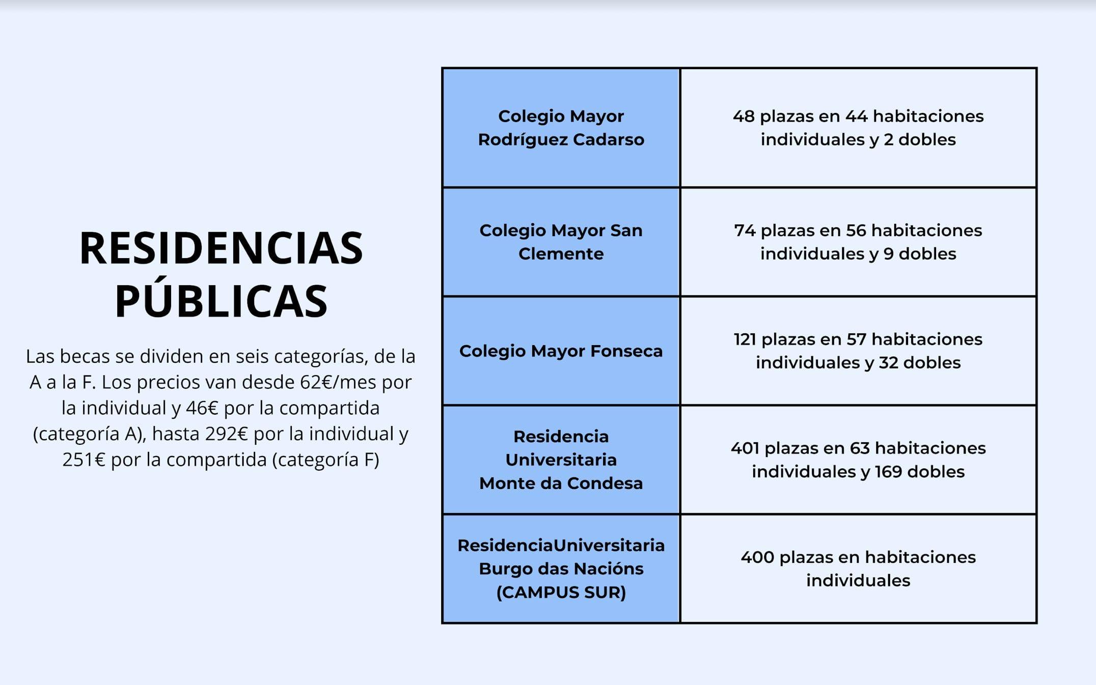 Residencias publicas Santiago. Fuente: propia.