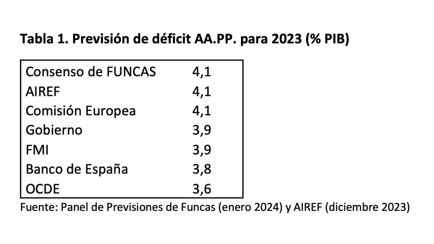 Tabla 1. Previsión de déficit AA.PP. para 2023 (% PIB)