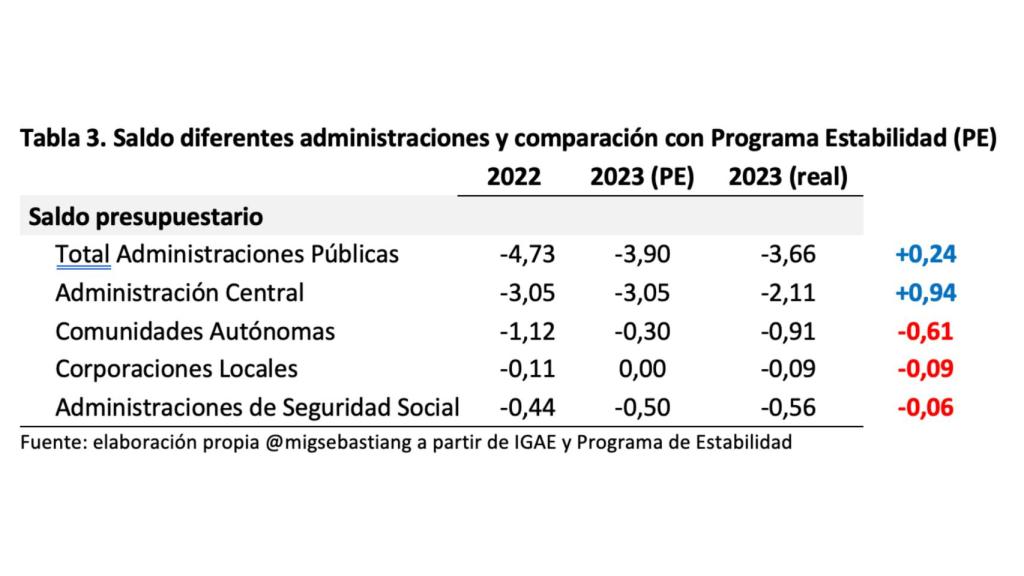 Tabla 3. Saldo diferentes administraciones y comparación con Programa Estabilidad (PE)