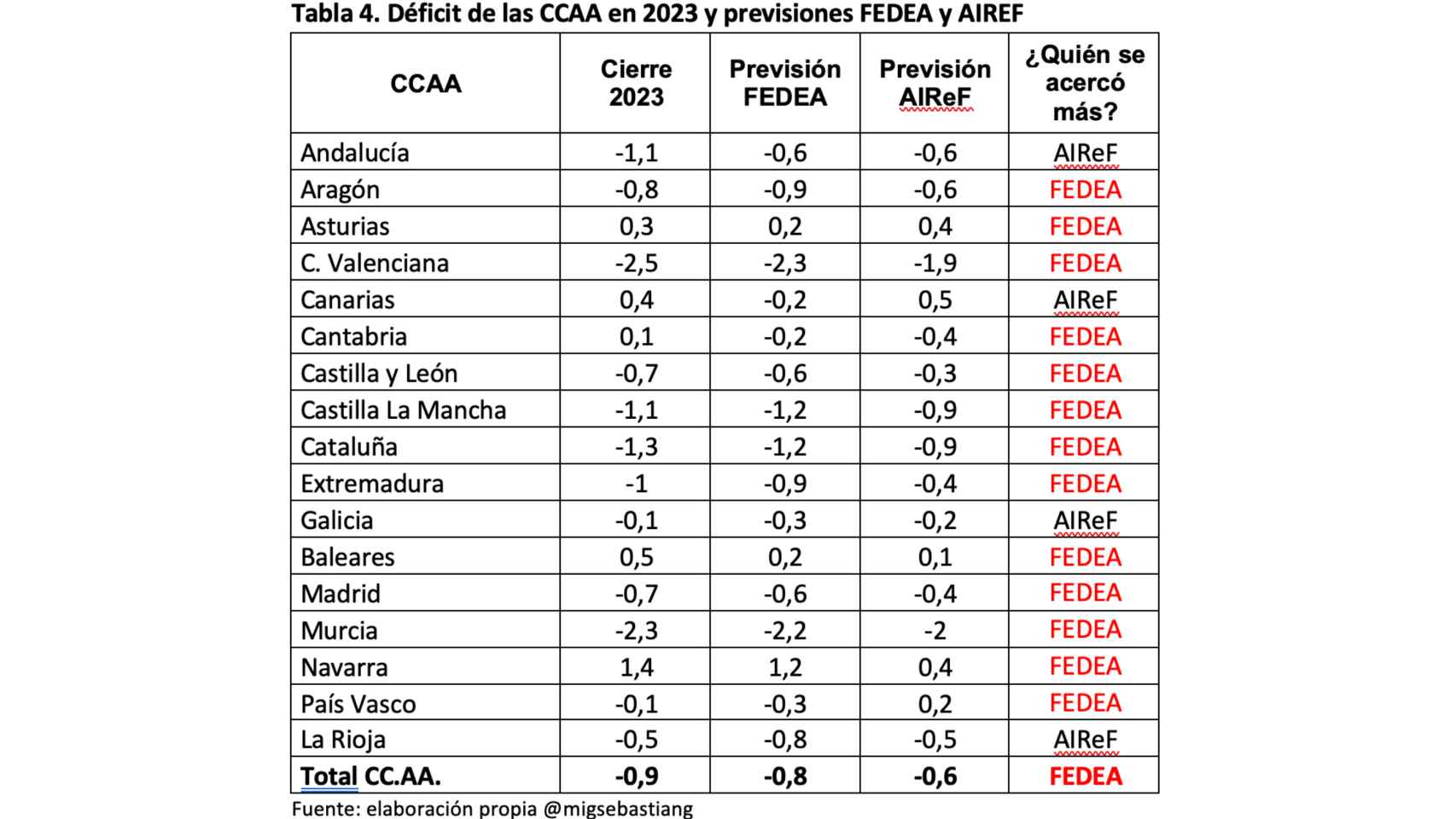 Tabla 4. Déficit de las CCAA en 2023 y previsiones FEDEA y AIREF