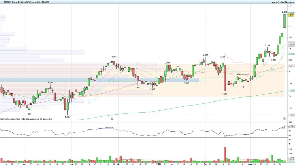 Evolución de las acciones de Mapfre