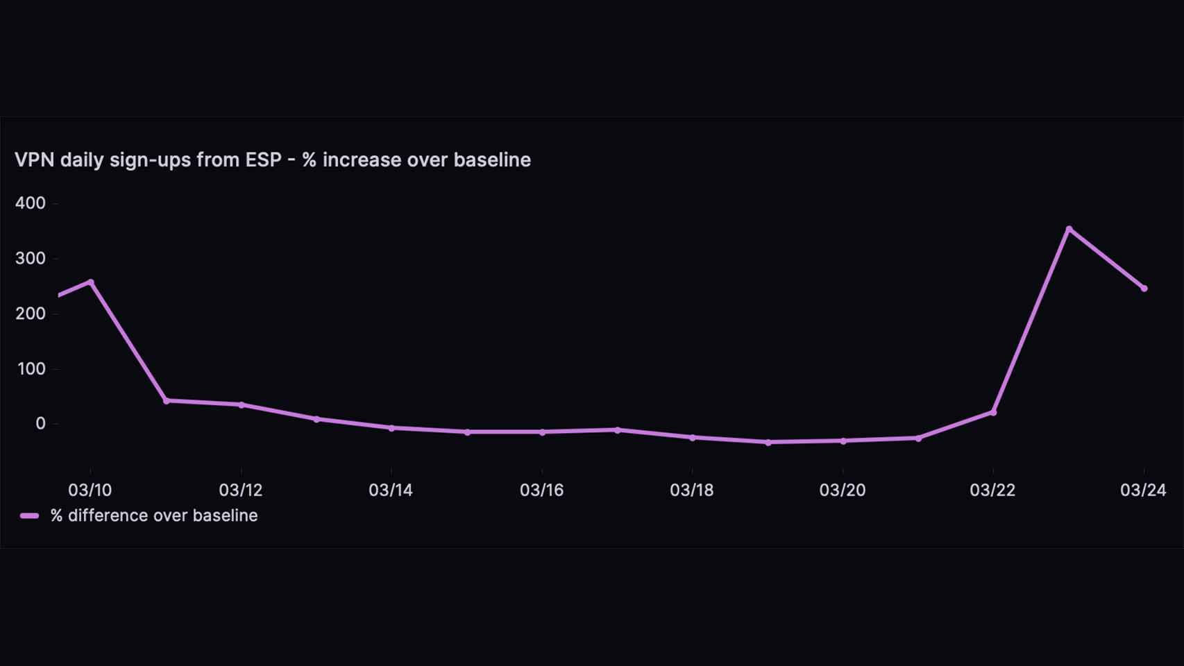 Gráfica que muestra el incremento de registros en la red VPN de Proton