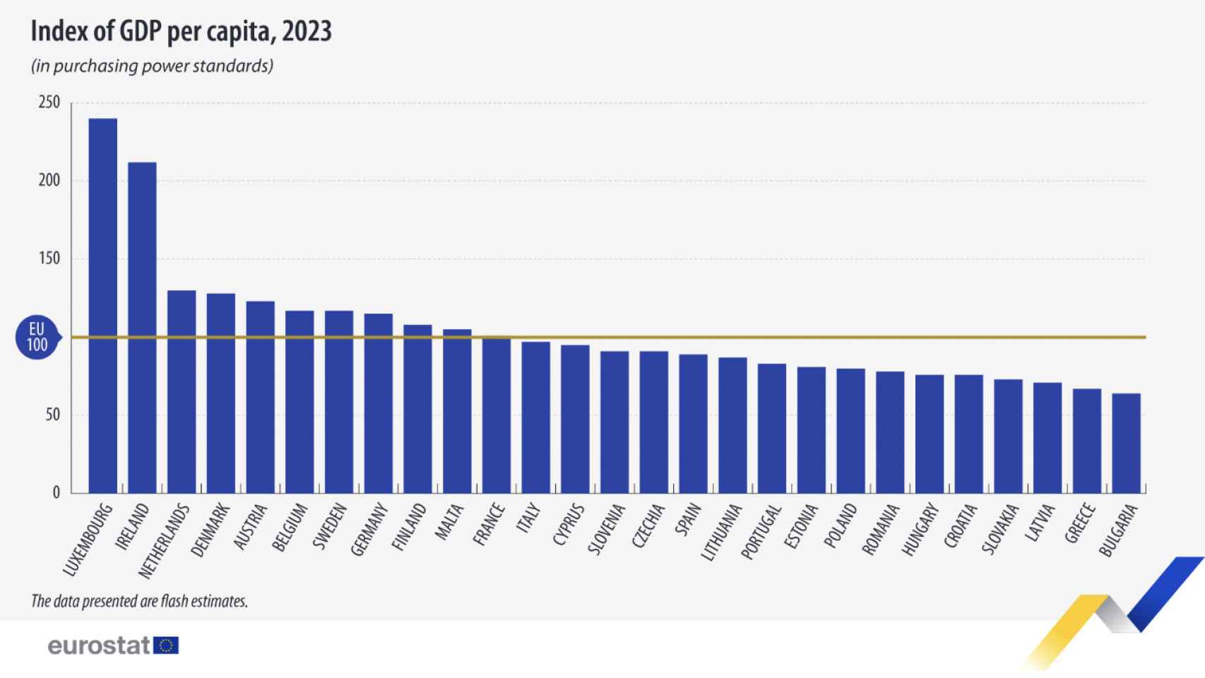 PIB per cápita en los países de la Unión Europea en 2023
