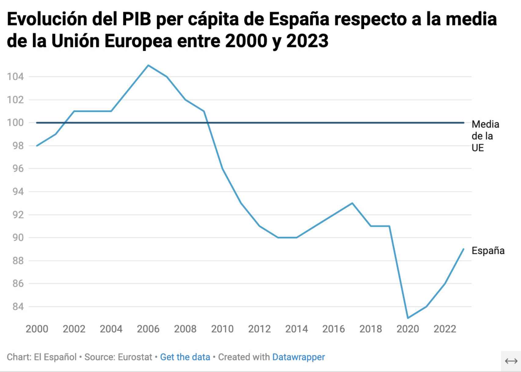 Evolución del PIB per cápita de España respecto a la media de la UE