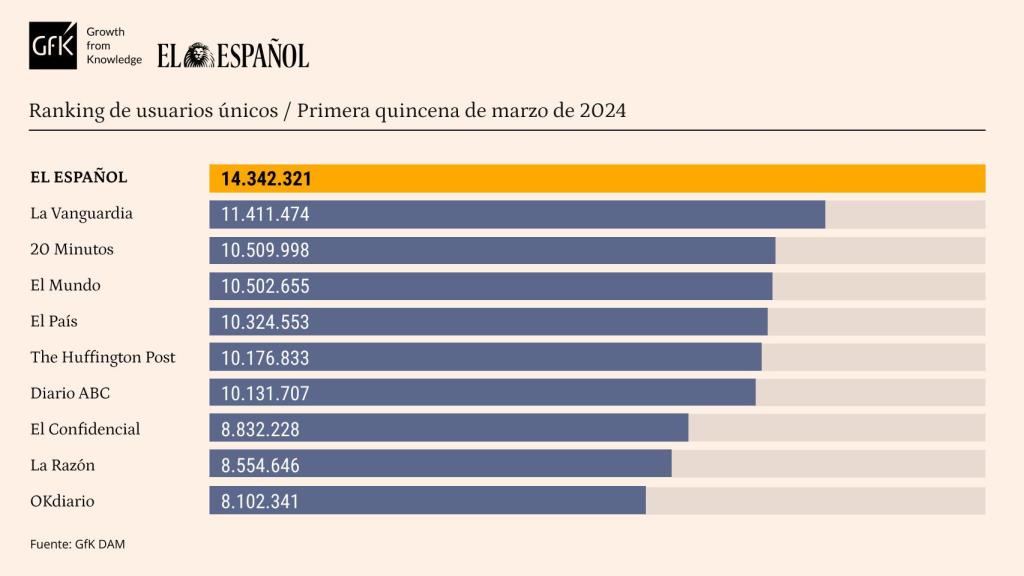 Tabla de datos personalizada con Marcas competencia de EL ESPAÑOL. Release de datos de la primera quincena de  marzo de 2024.