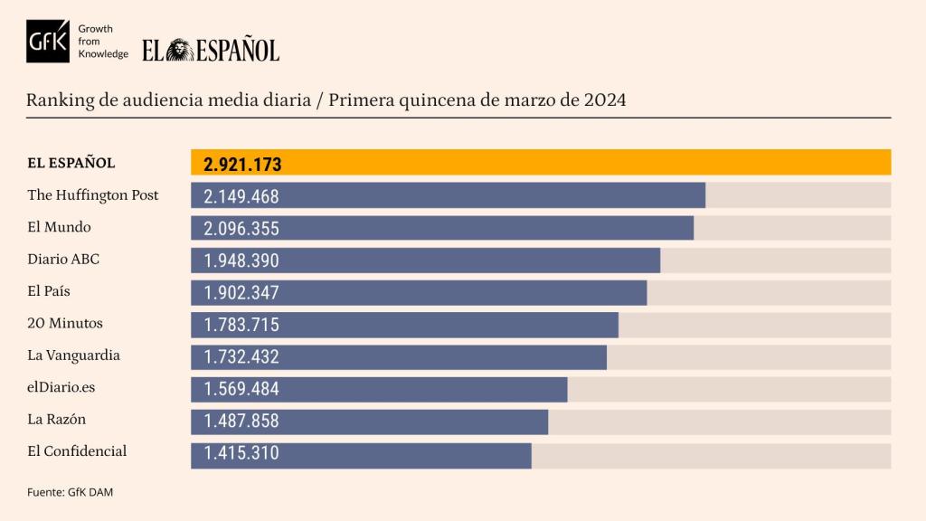 Tabla de datos personalizada con Marcas competencia de EL ESPAÑOL. Release de datos de la primera quincena de  marzo de 2024.
