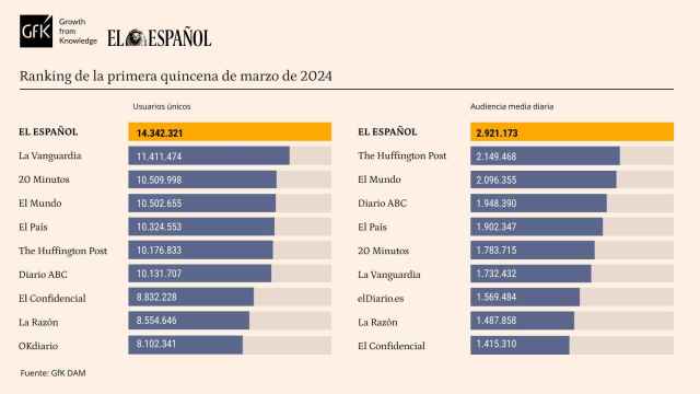 Tabla de datos personalizada con Marcas competencia de EL ESPAÑOL. Release de datos de la primera quincena de  marzo de 2024.