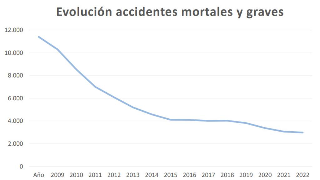 Evolución del número de accidentes mortales y graves en la red de carreteras desde el 2009.