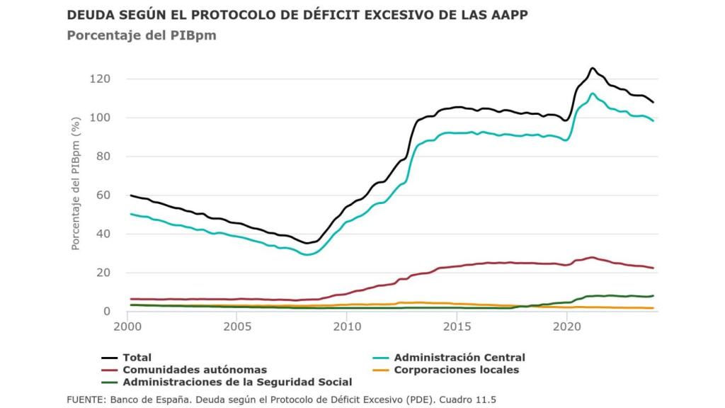 Deuda de las Administraciones Públicas