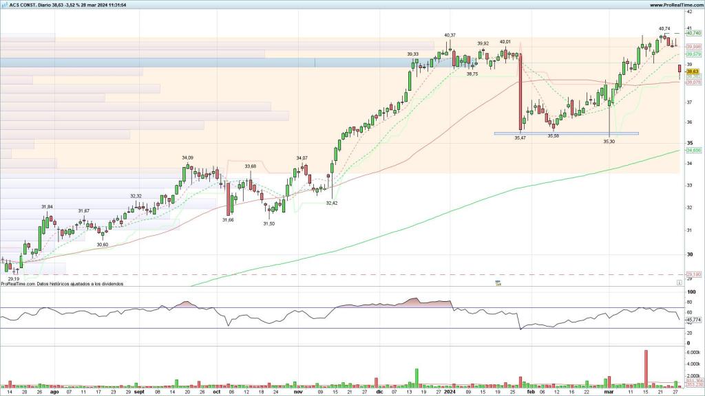 Evolución de las acciones de ACS